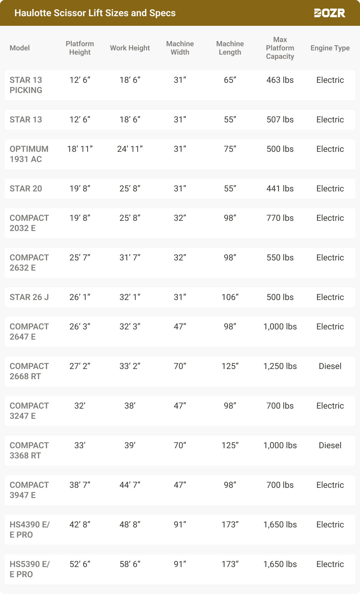 Haulotte Scissor Lift Sizes and Specs